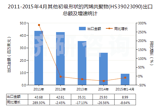 2011-2015年4月其他初級形狀的丙烯共聚物(HS39023090)出口總額及增速統(tǒng)計